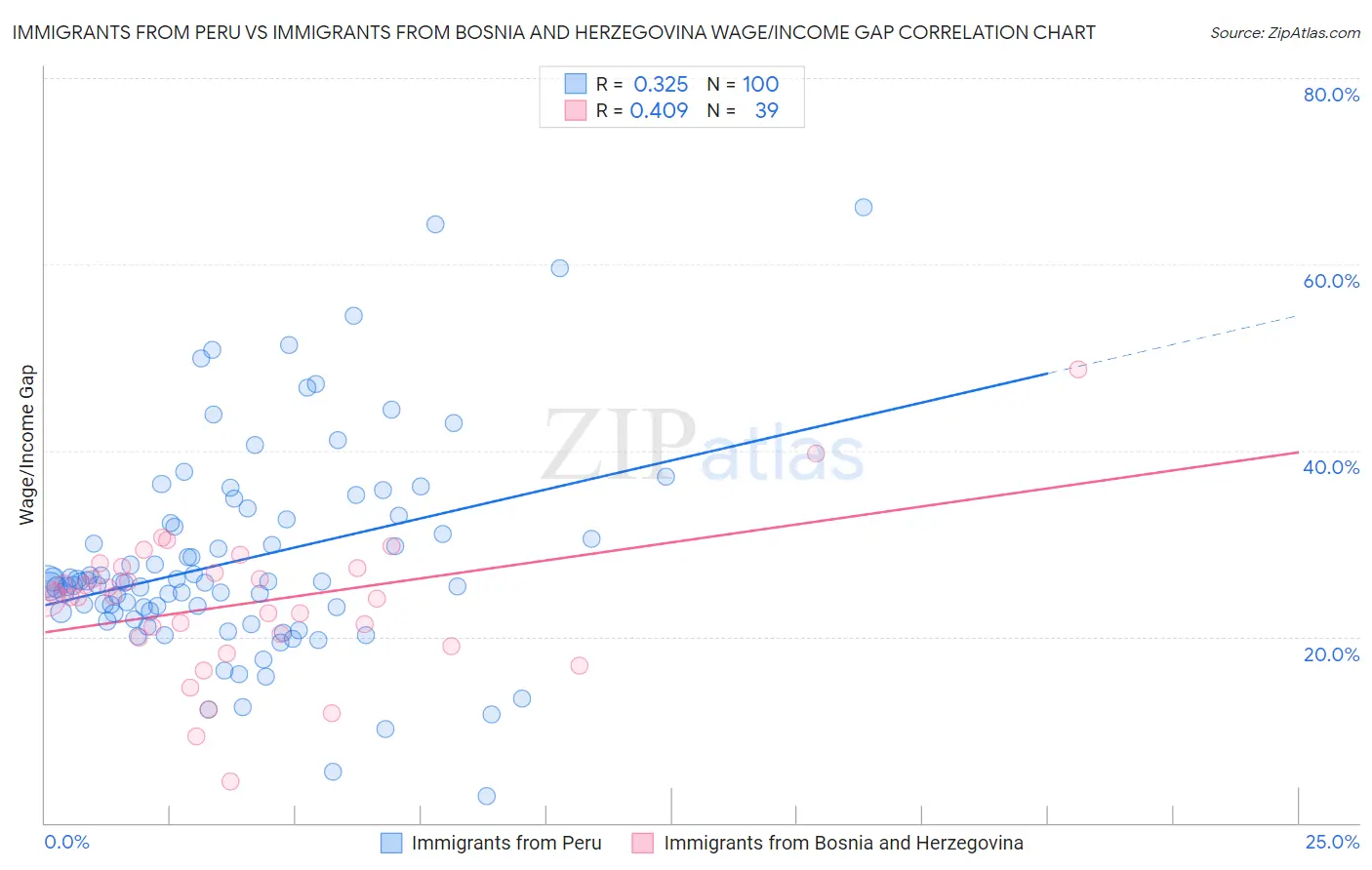 Immigrants from Peru vs Immigrants from Bosnia and Herzegovina Wage/Income Gap