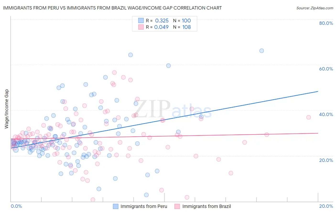 Immigrants from Peru vs Immigrants from Brazil Wage/Income Gap