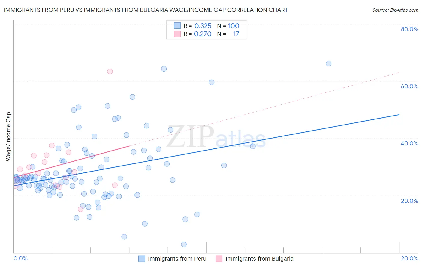 Immigrants from Peru vs Immigrants from Bulgaria Wage/Income Gap