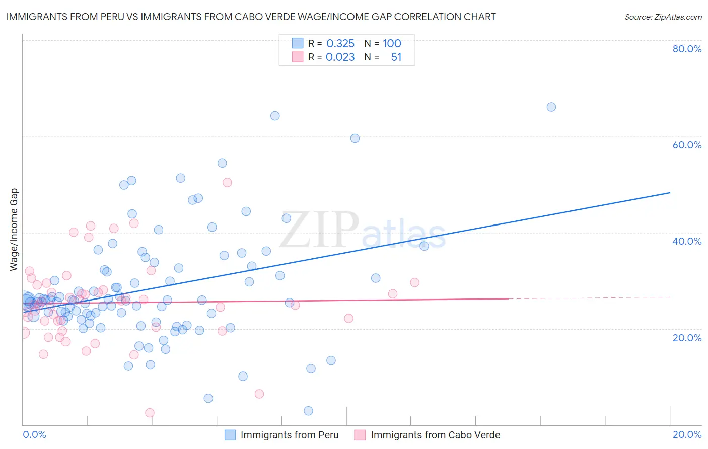 Immigrants from Peru vs Immigrants from Cabo Verde Wage/Income Gap