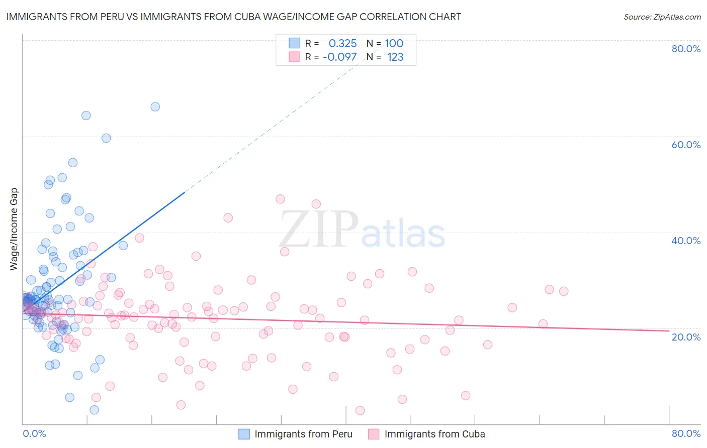 Immigrants from Peru vs Immigrants from Cuba Wage/Income Gap