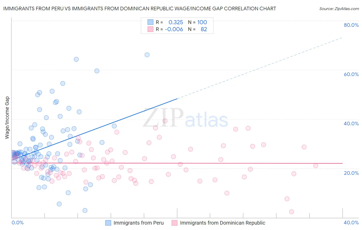 Immigrants from Peru vs Immigrants from Dominican Republic Wage/Income Gap