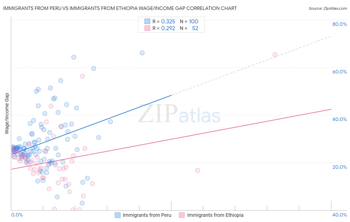 Immigrants from Peru vs Immigrants from Ethiopia Wage/Income Gap