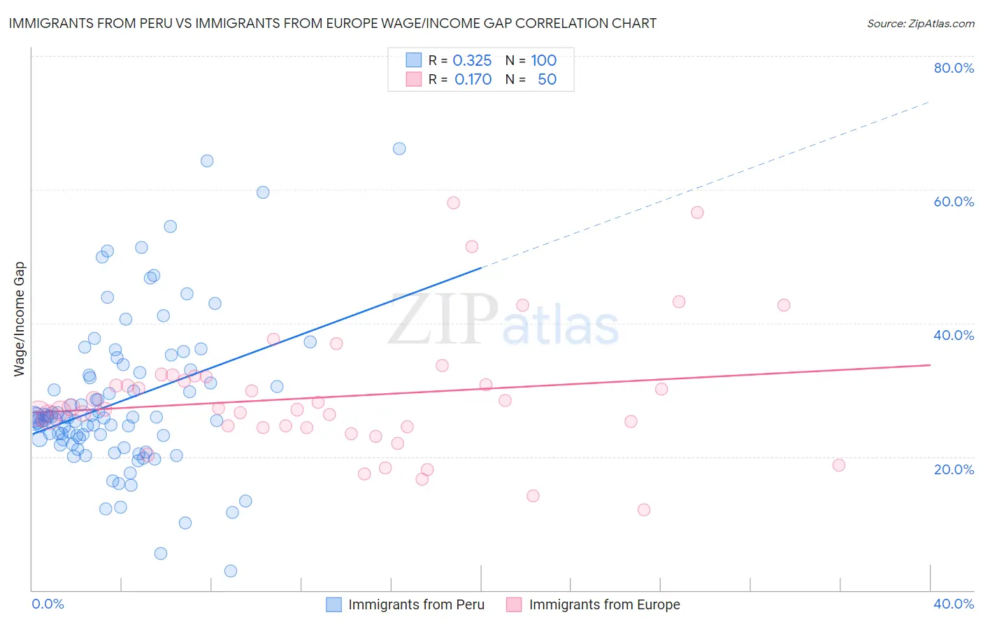 Immigrants from Peru vs Immigrants from Europe Wage/Income Gap