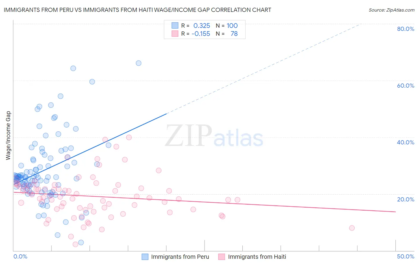 Immigrants from Peru vs Immigrants from Haiti Wage/Income Gap