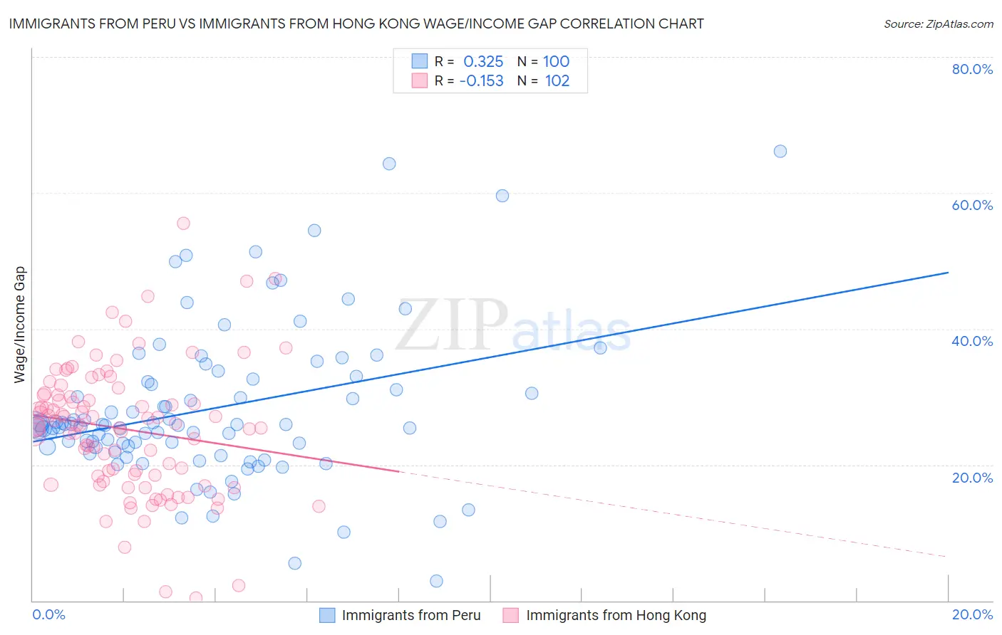 Immigrants from Peru vs Immigrants from Hong Kong Wage/Income Gap