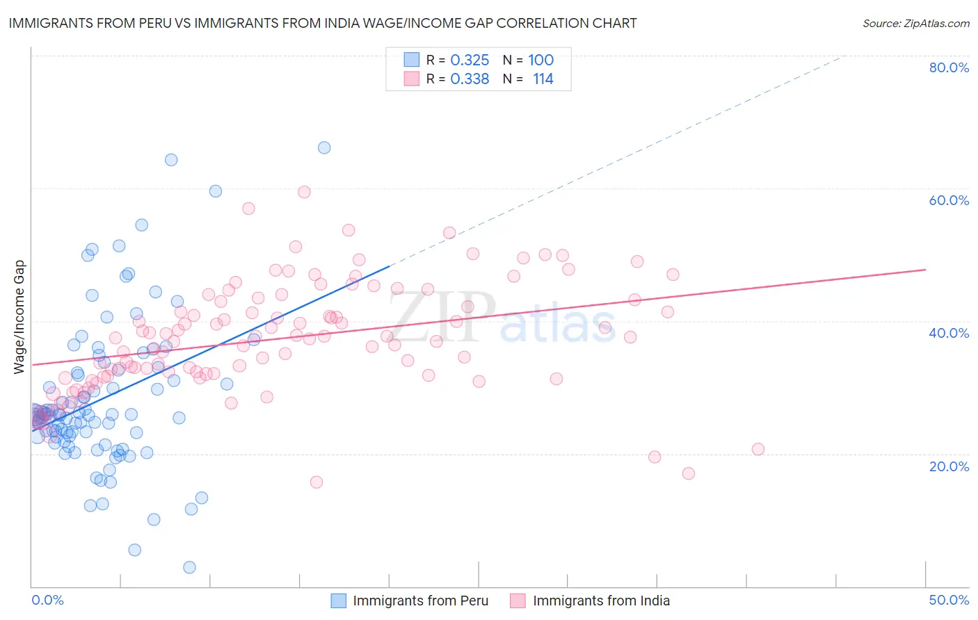 Immigrants from Peru vs Immigrants from India Wage/Income Gap