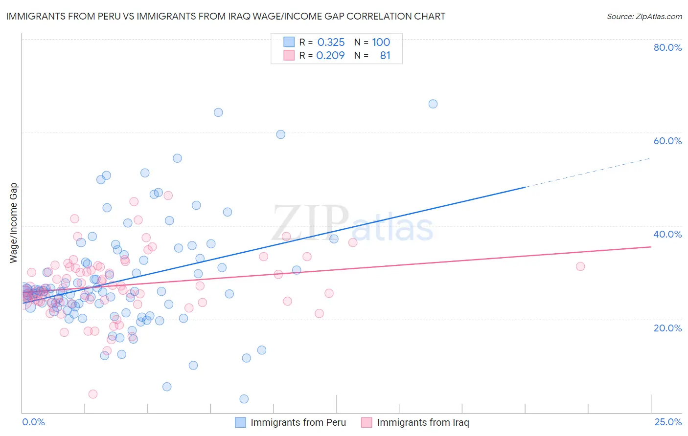 Immigrants from Peru vs Immigrants from Iraq Wage/Income Gap