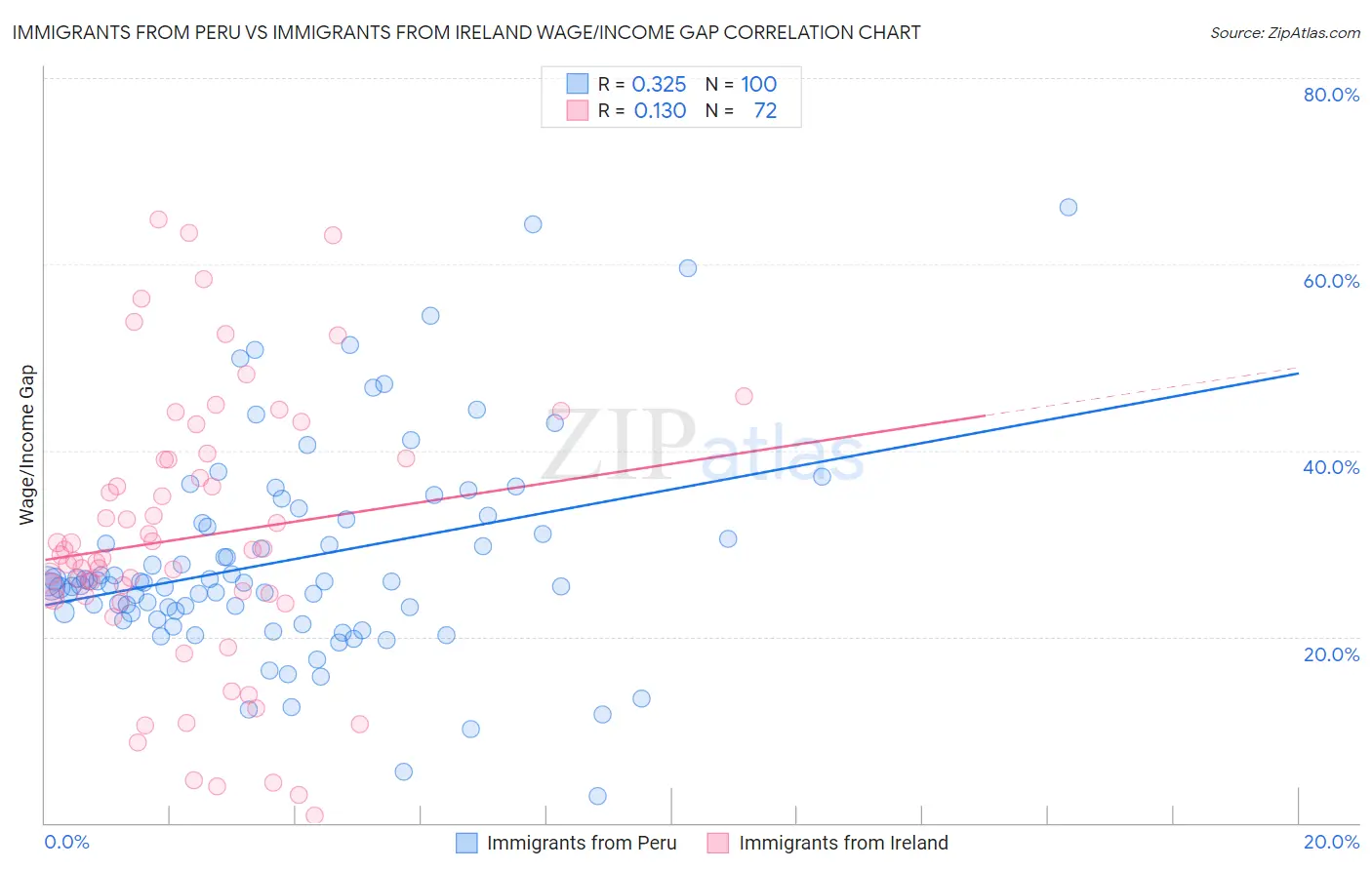 Immigrants from Peru vs Immigrants from Ireland Wage/Income Gap