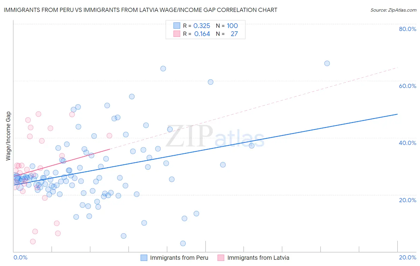 Immigrants from Peru vs Immigrants from Latvia Wage/Income Gap