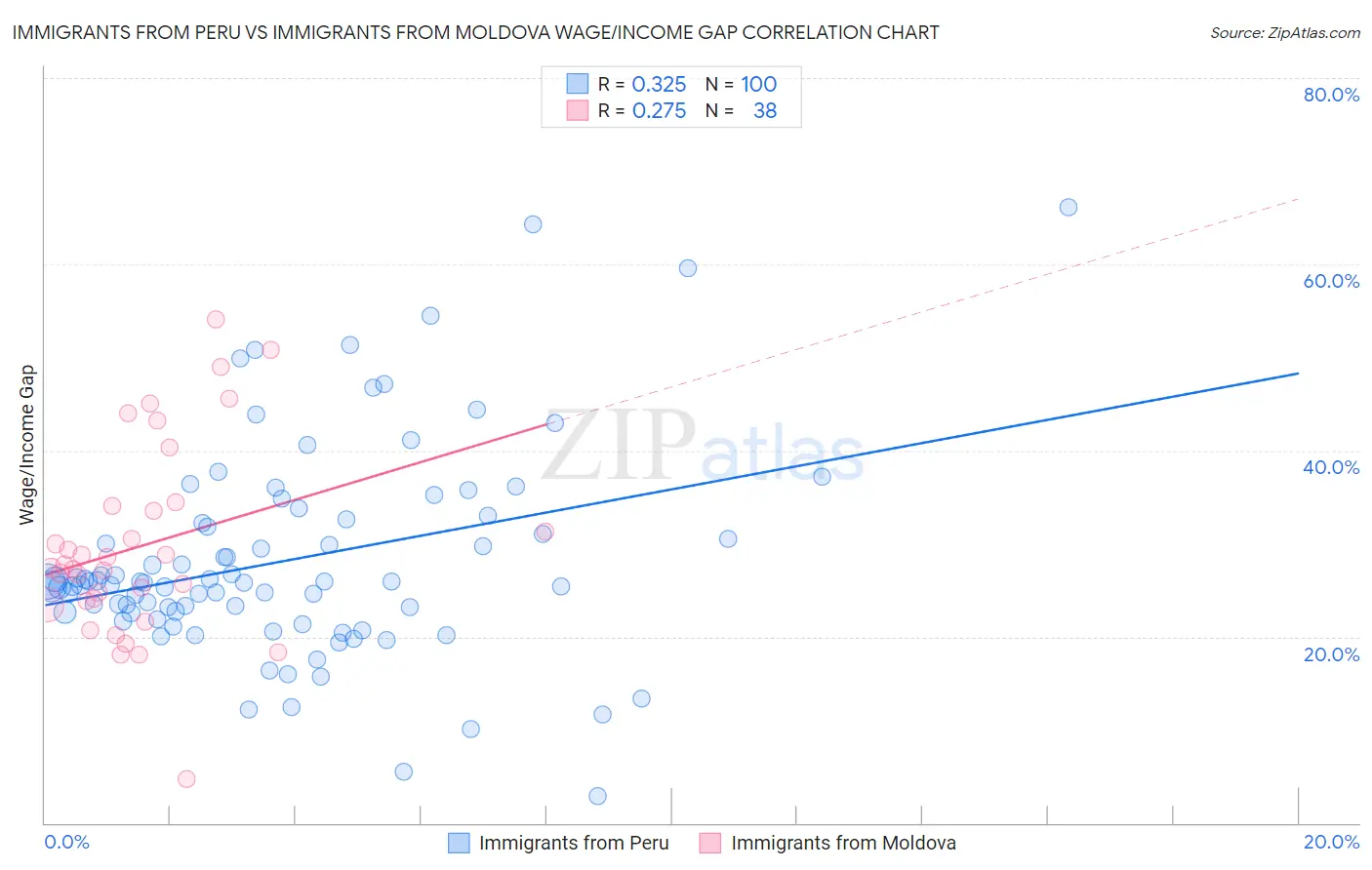 Immigrants from Peru vs Immigrants from Moldova Wage/Income Gap