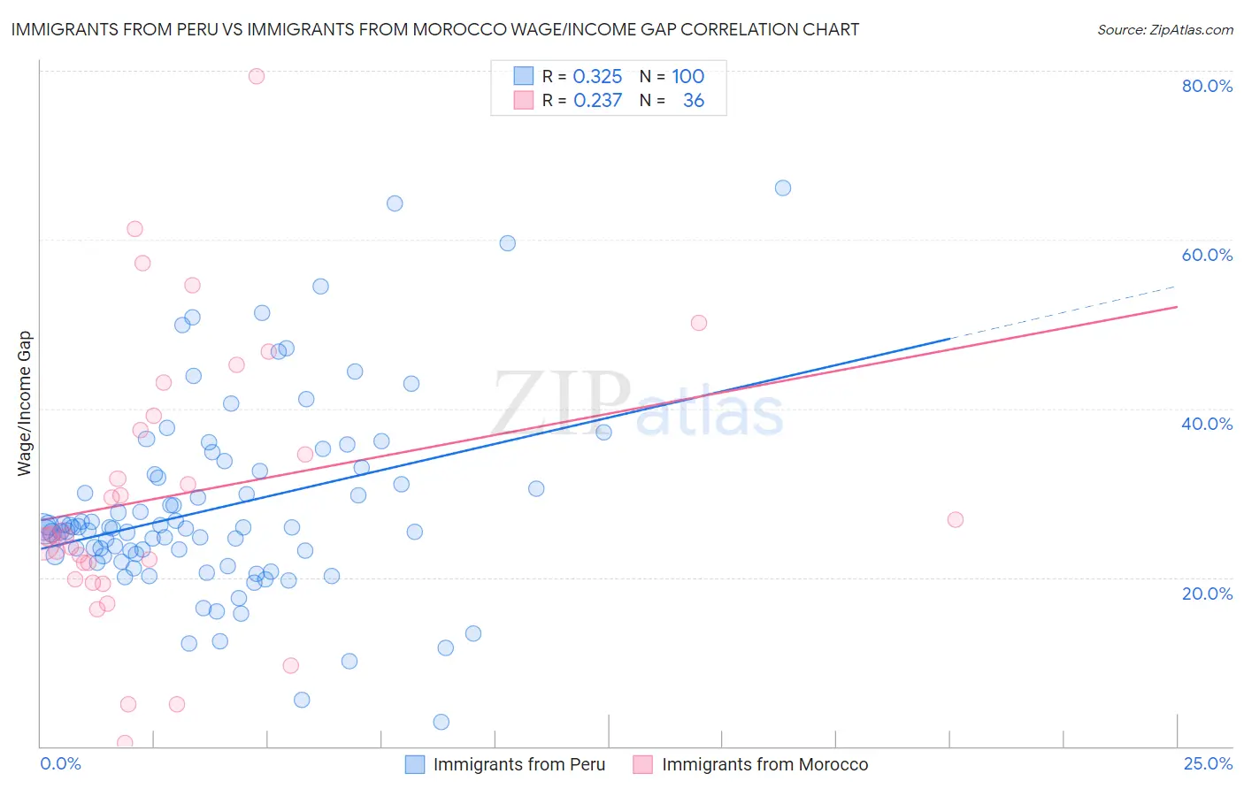 Immigrants from Peru vs Immigrants from Morocco Wage/Income Gap