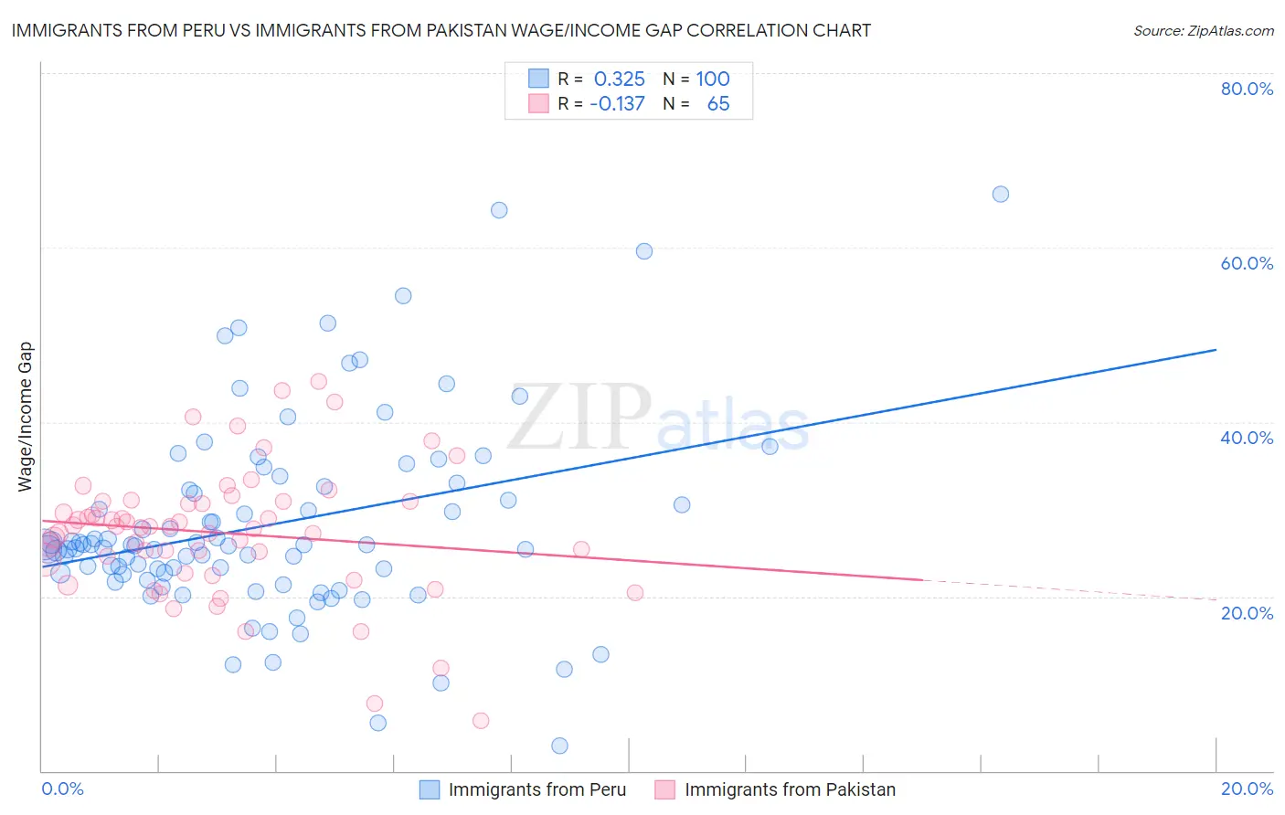 Immigrants from Peru vs Immigrants from Pakistan Wage/Income Gap