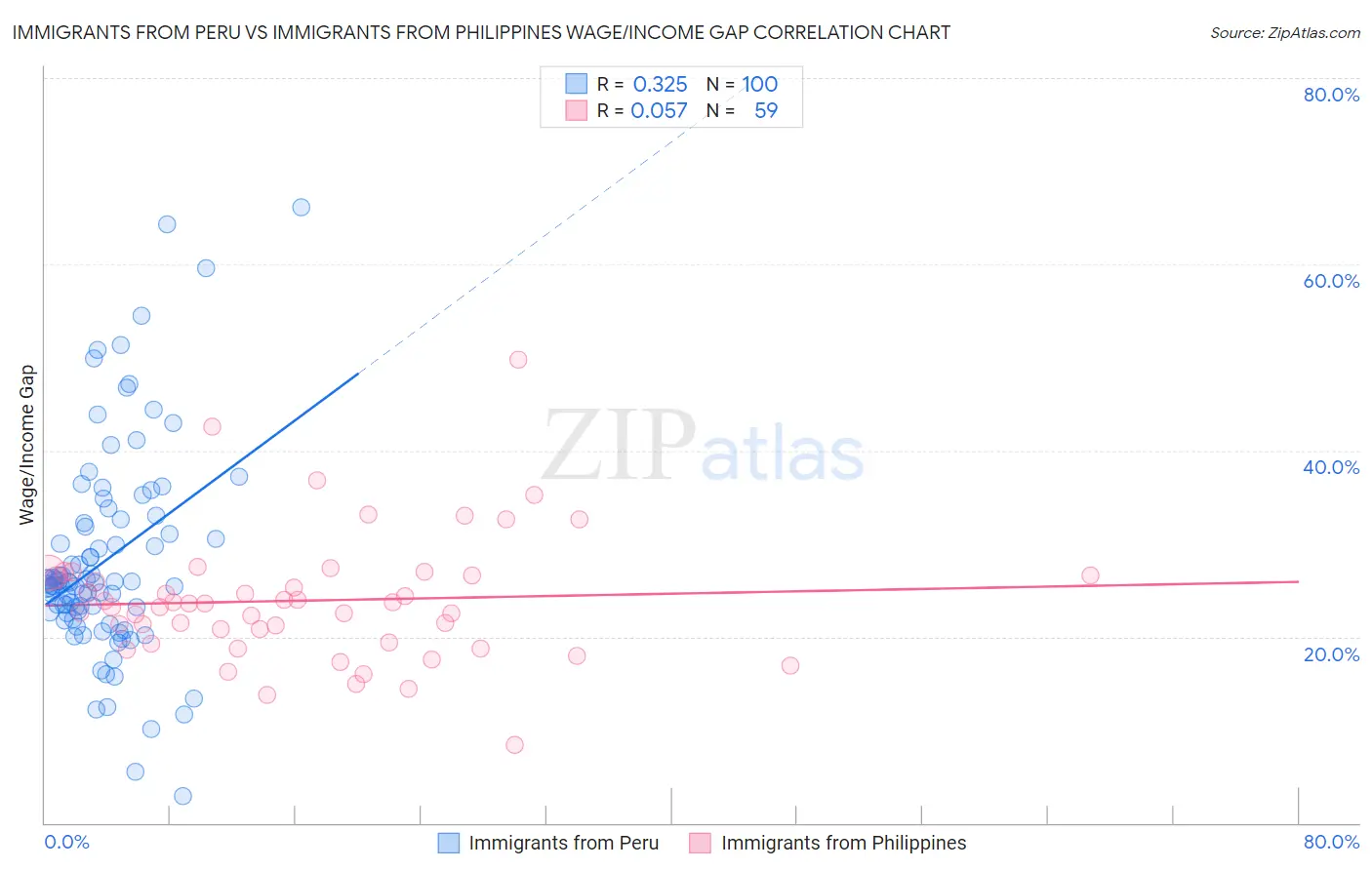Immigrants from Peru vs Immigrants from Philippines Wage/Income Gap