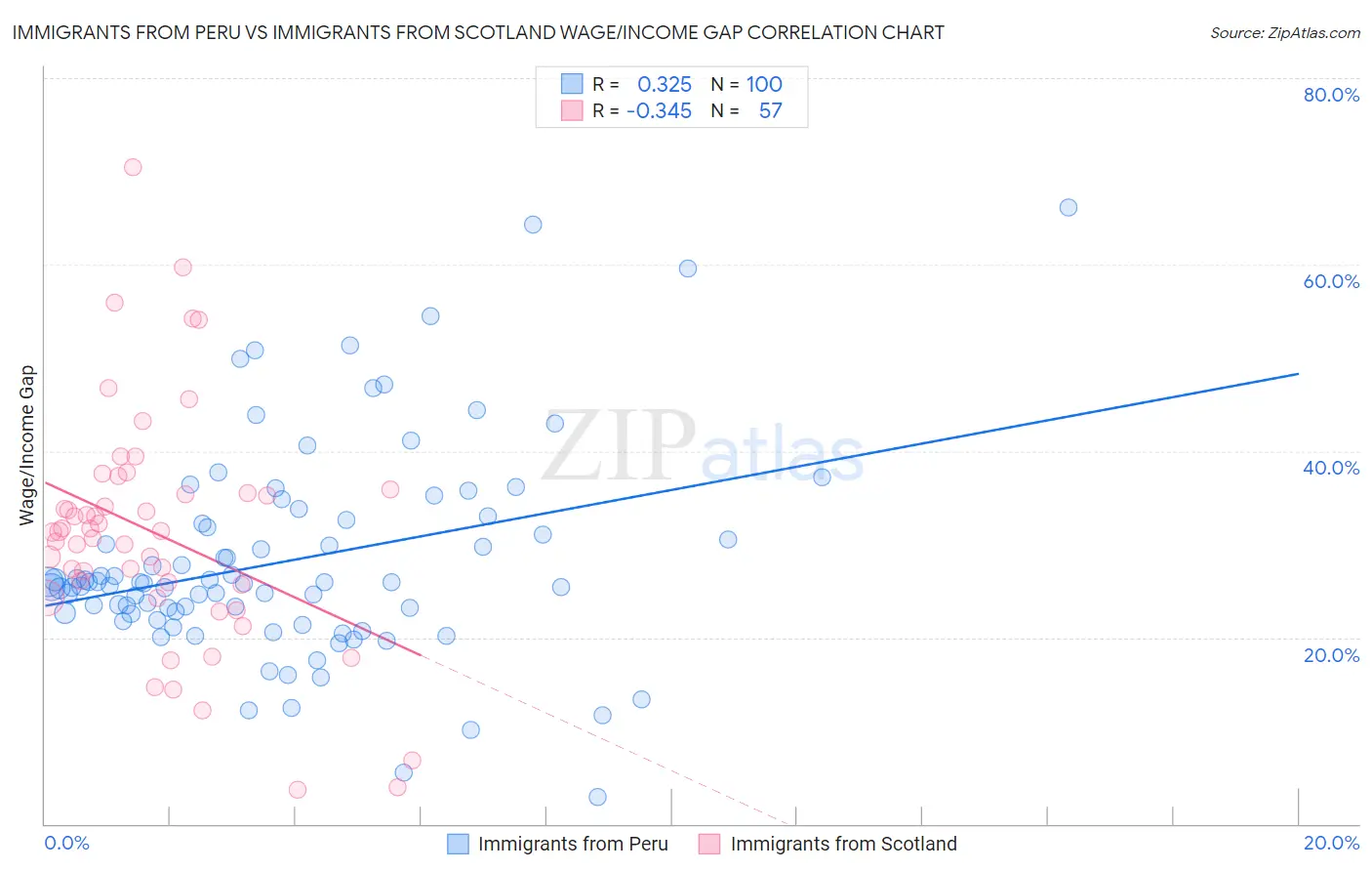 Immigrants from Peru vs Immigrants from Scotland Wage/Income Gap