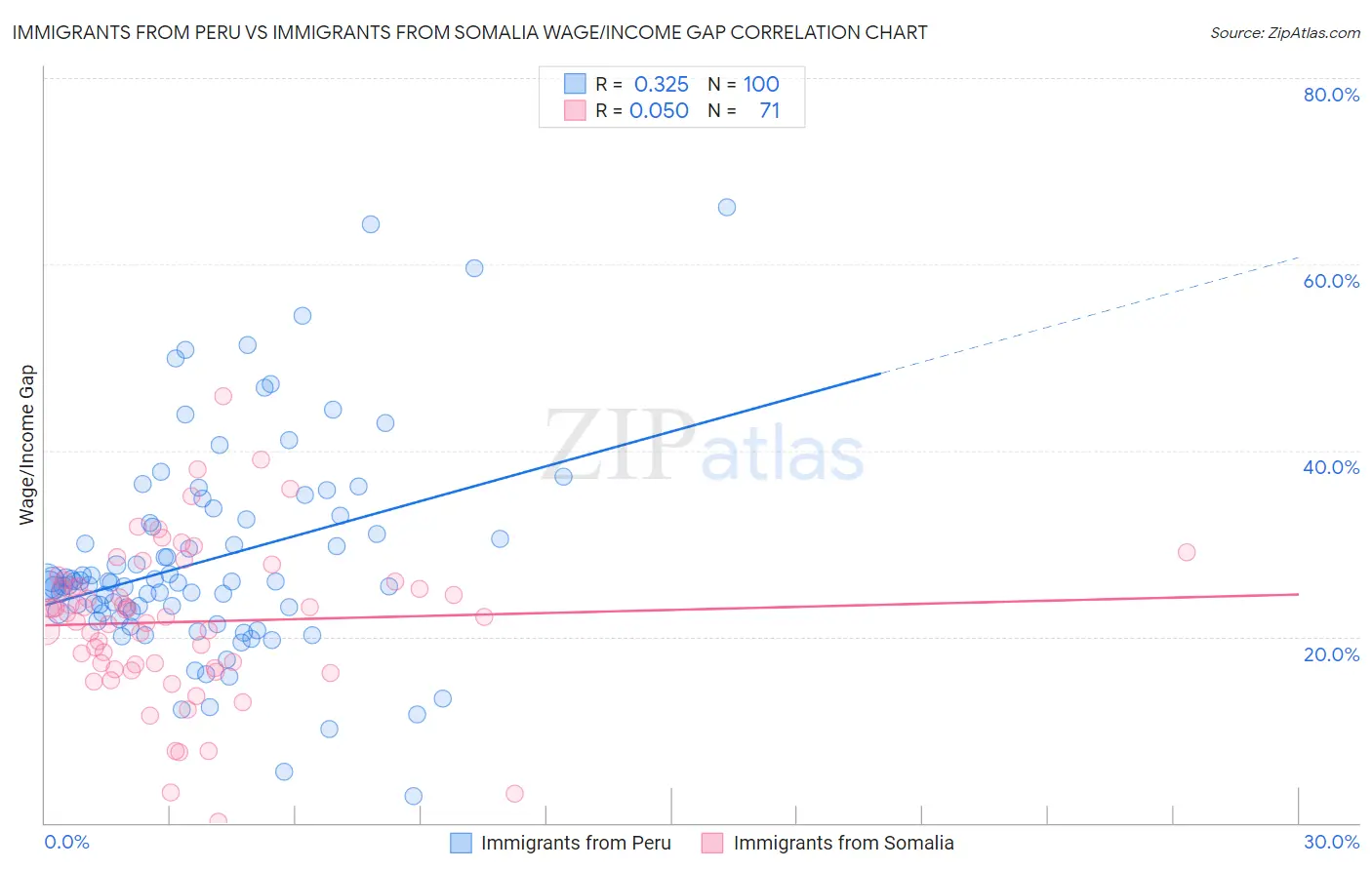 Immigrants from Peru vs Immigrants from Somalia Wage/Income Gap