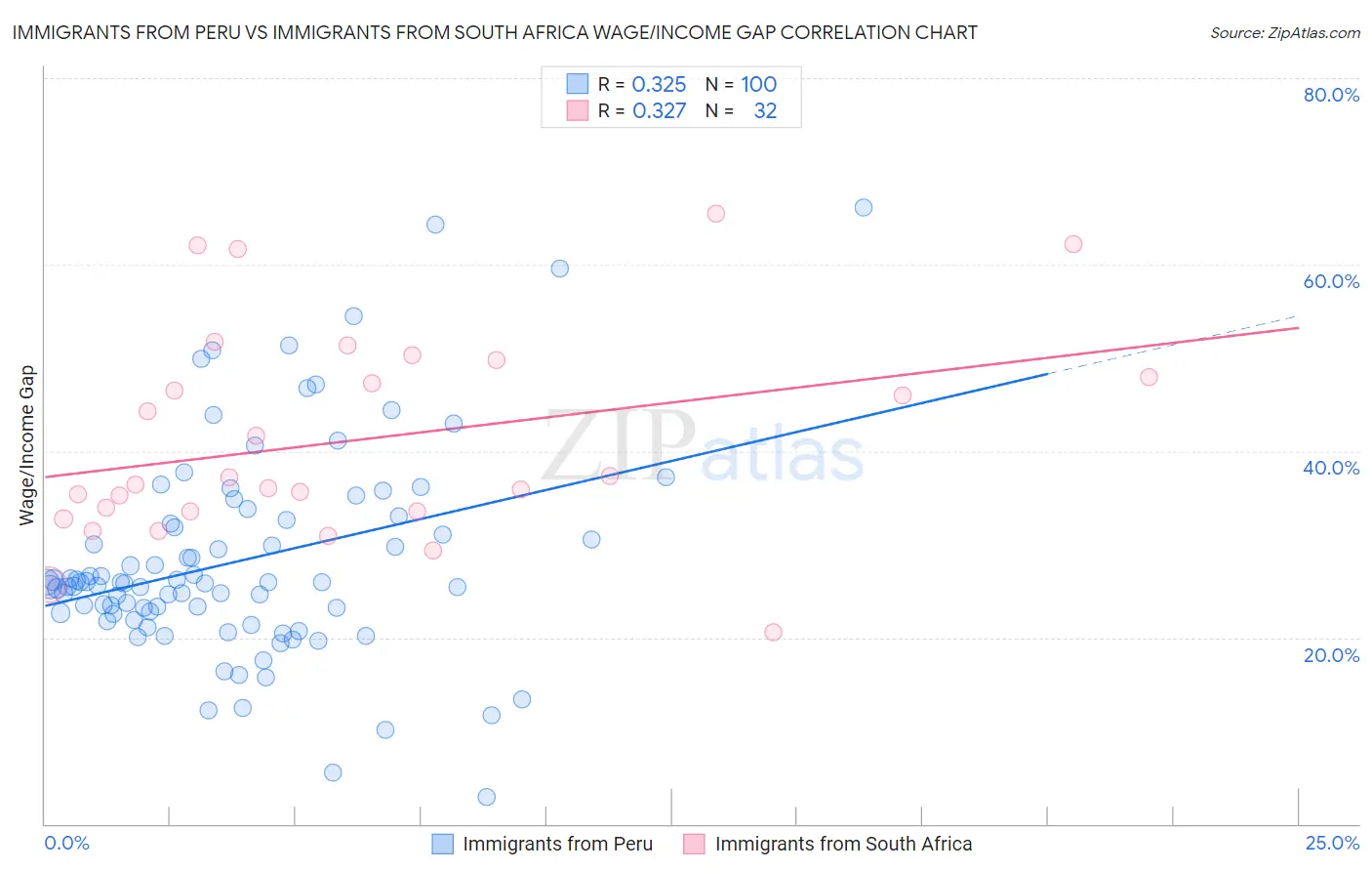 Immigrants from Peru vs Immigrants from South Africa Wage/Income Gap