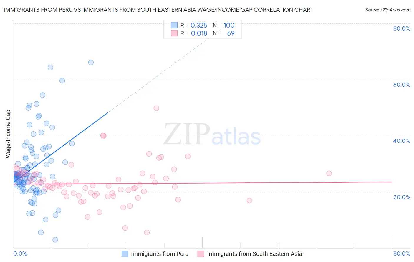 Immigrants from Peru vs Immigrants from South Eastern Asia Wage/Income Gap