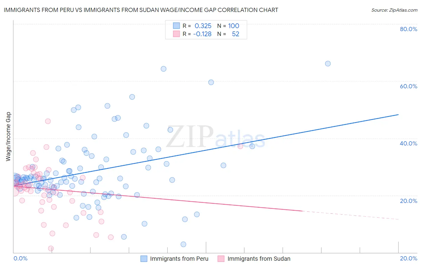 Immigrants from Peru vs Immigrants from Sudan Wage/Income Gap