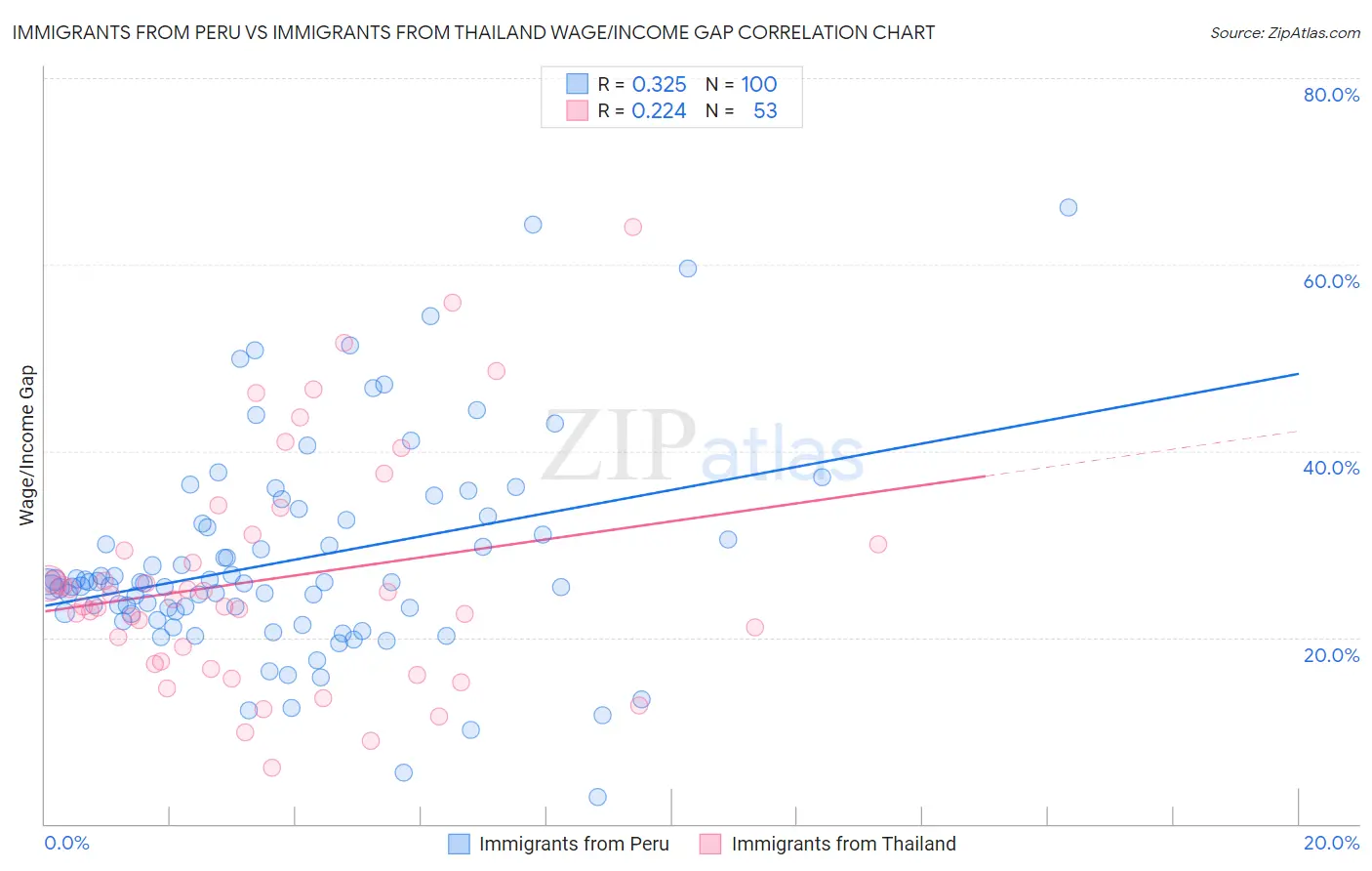 Immigrants from Peru vs Immigrants from Thailand Wage/Income Gap