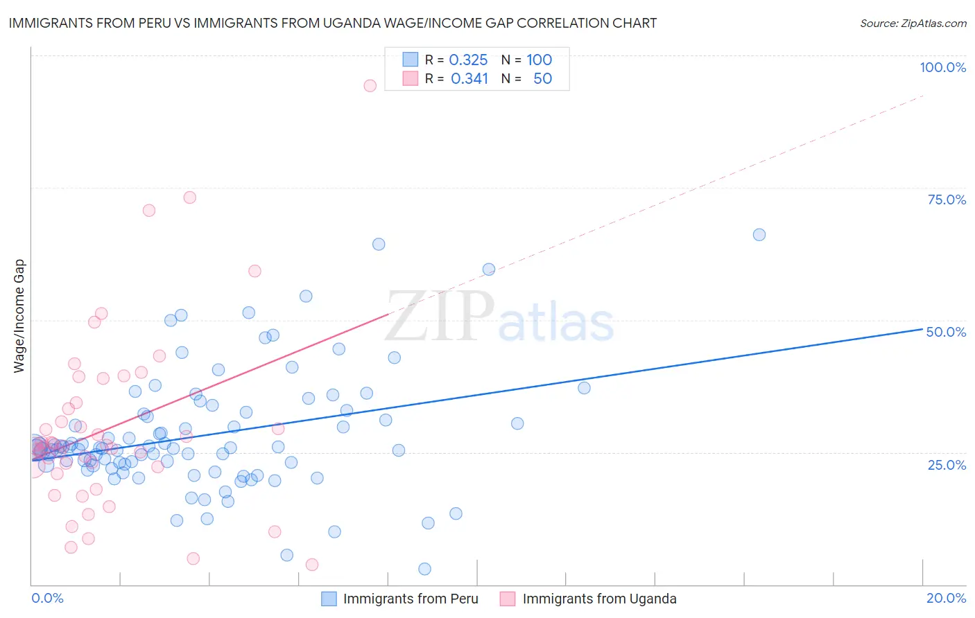 Immigrants from Peru vs Immigrants from Uganda Wage/Income Gap