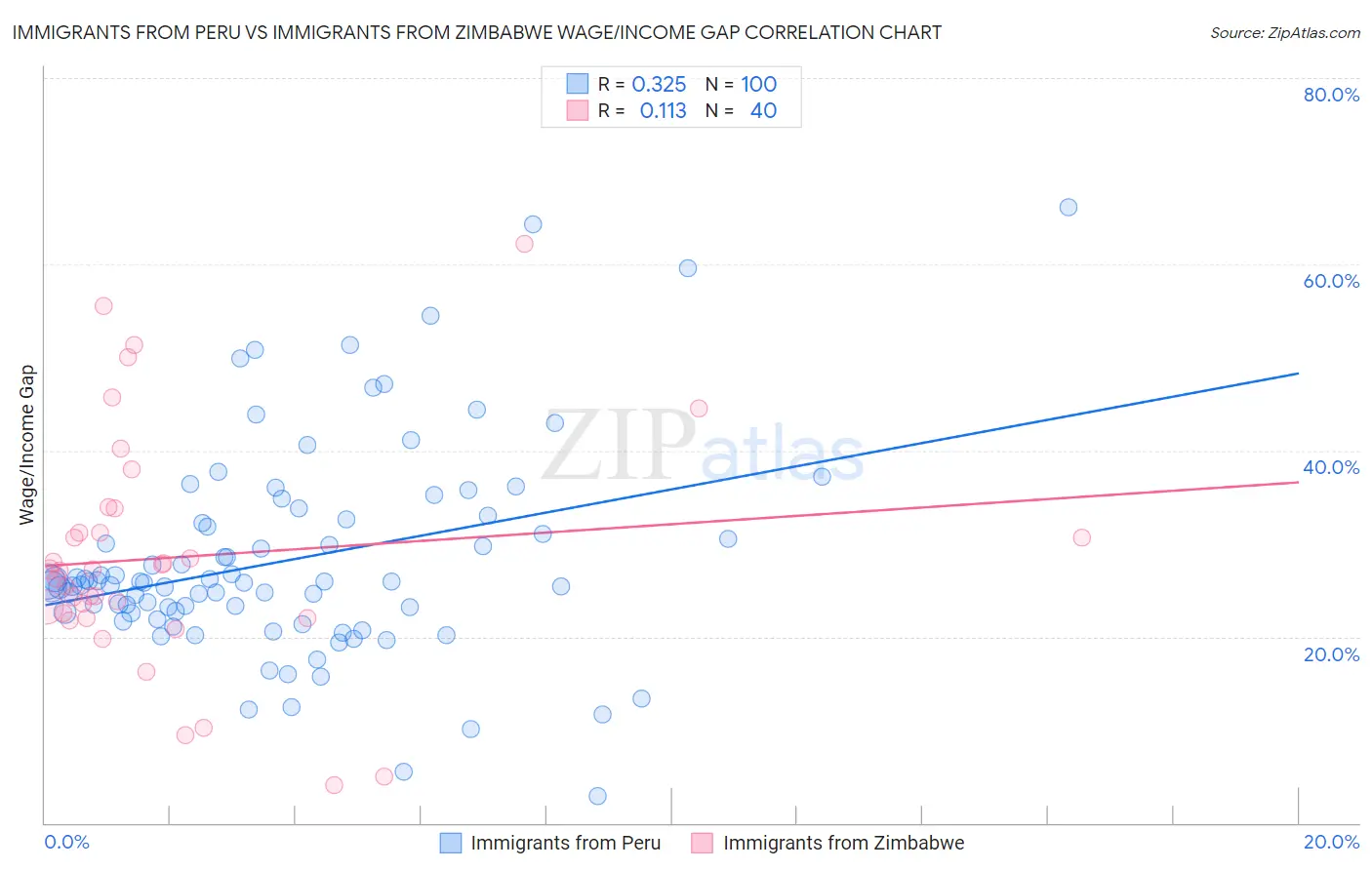 Immigrants from Peru vs Immigrants from Zimbabwe Wage/Income Gap