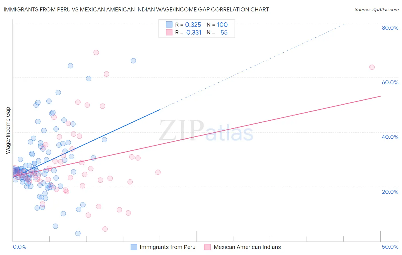 Immigrants from Peru vs Mexican American Indian Wage/Income Gap