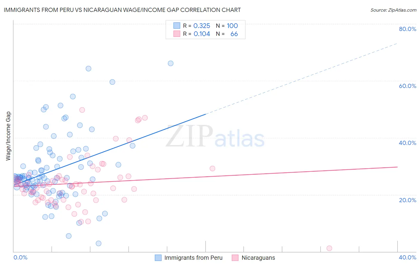 Immigrants from Peru vs Nicaraguan Wage/Income Gap