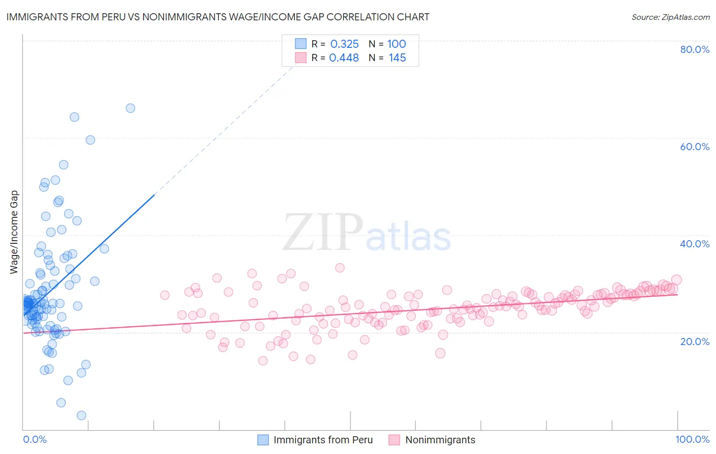 Immigrants from Peru vs Nonimmigrants Wage/Income Gap