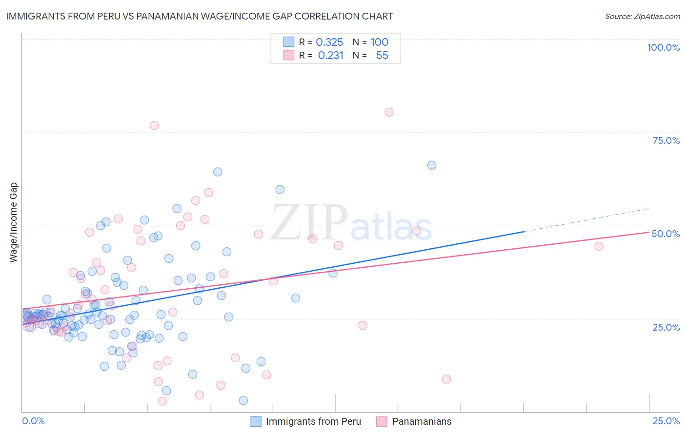 Immigrants from Peru vs Panamanian Wage/Income Gap