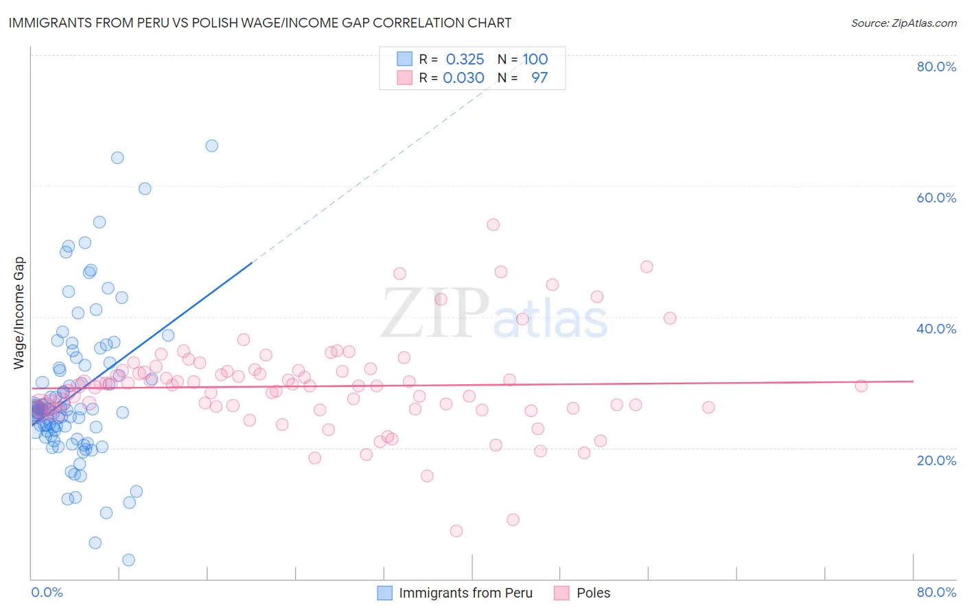 Immigrants from Peru vs Polish Wage/Income Gap