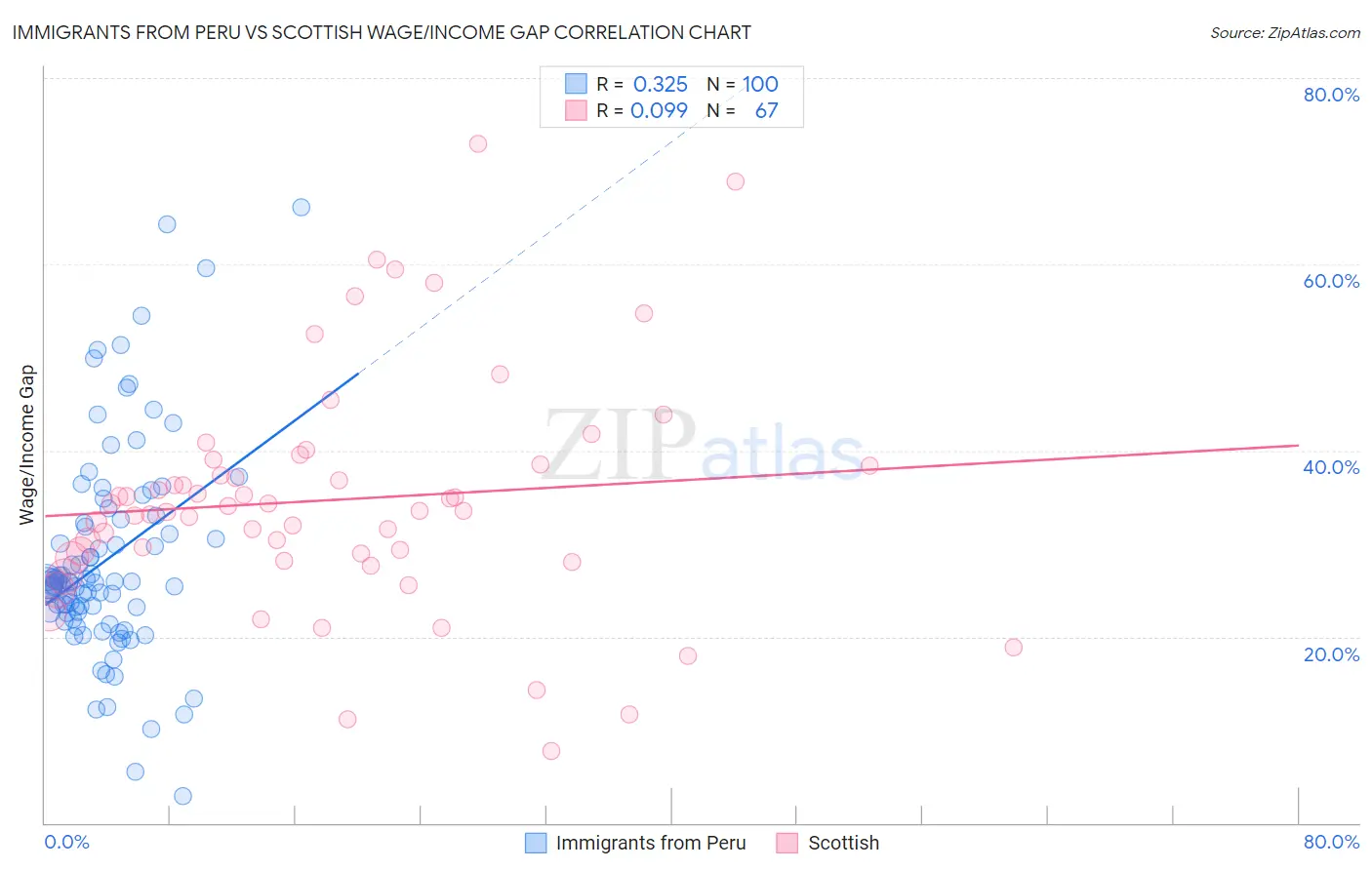 Immigrants from Peru vs Scottish Wage/Income Gap