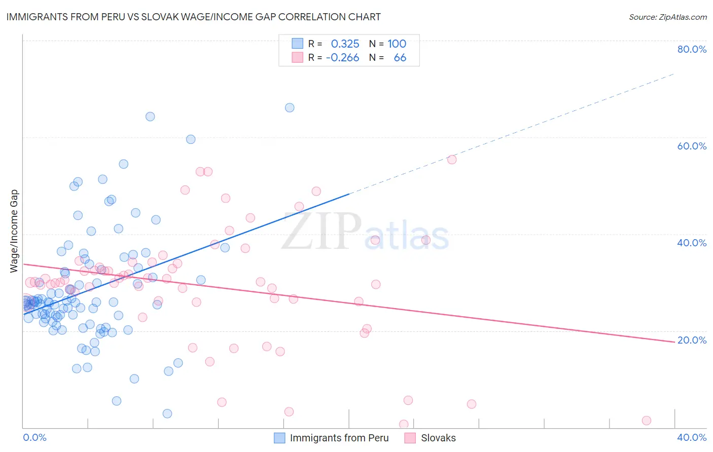 Immigrants from Peru vs Slovak Wage/Income Gap