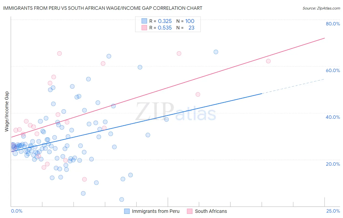 Immigrants from Peru vs South African Wage/Income Gap