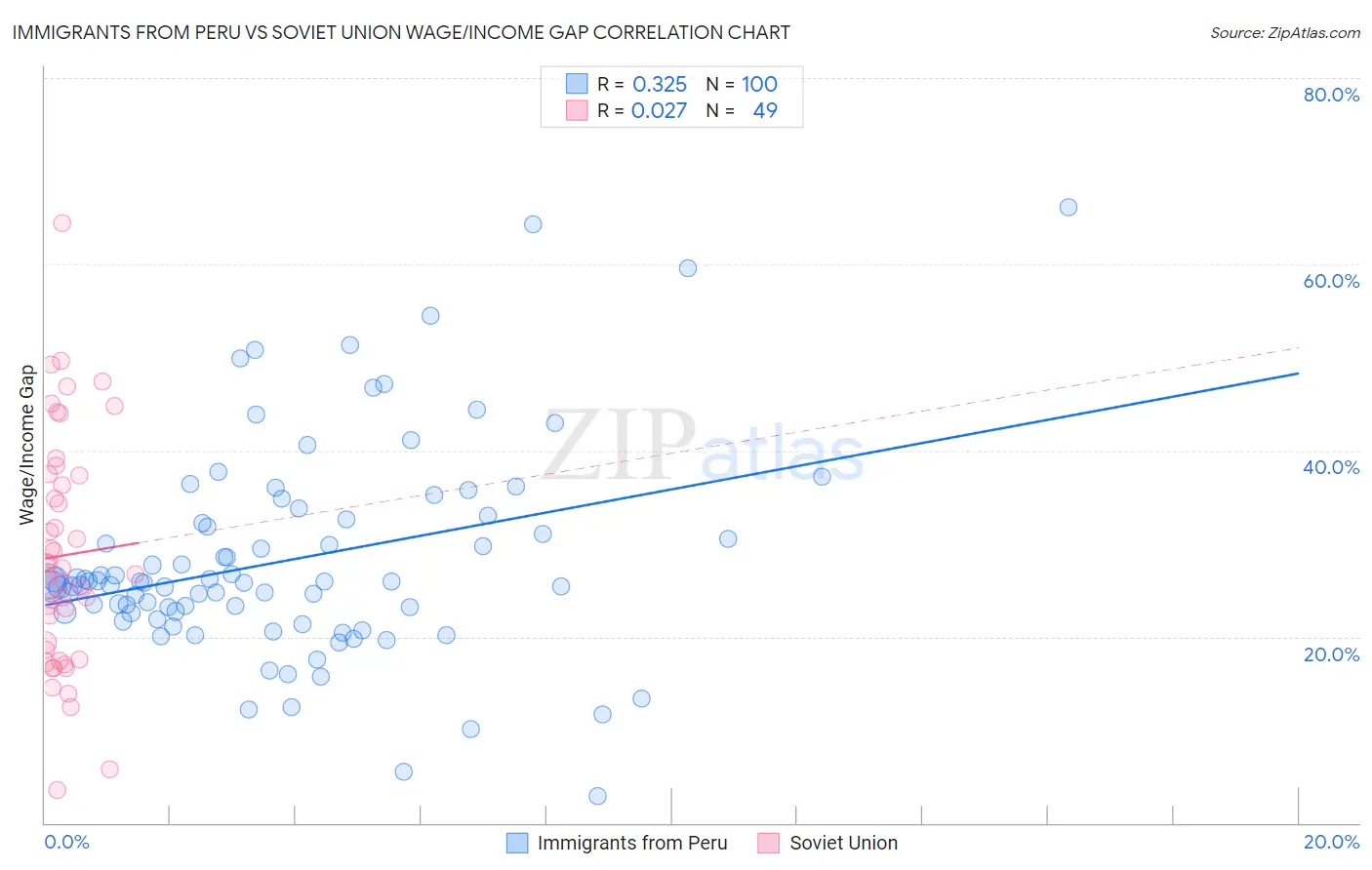 Immigrants from Peru vs Soviet Union Wage/Income Gap