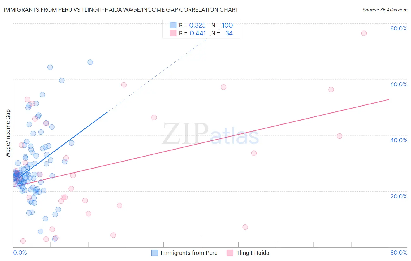 Immigrants from Peru vs Tlingit-Haida Wage/Income Gap