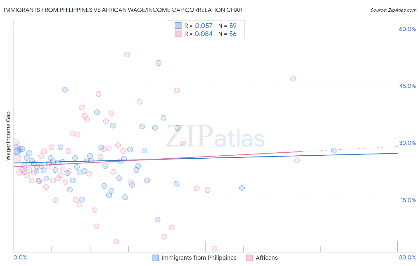 Immigrants from Philippines vs African Wage/Income Gap