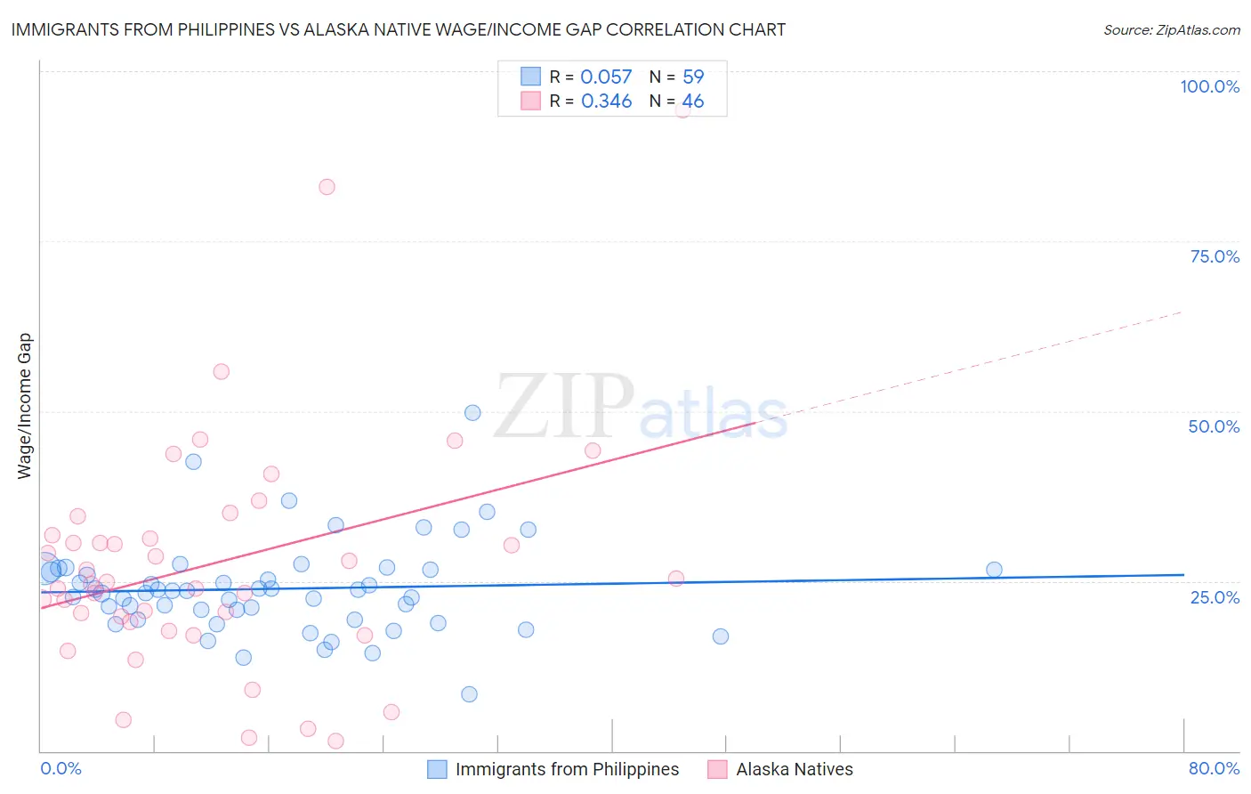 Immigrants from Philippines vs Alaska Native Wage/Income Gap