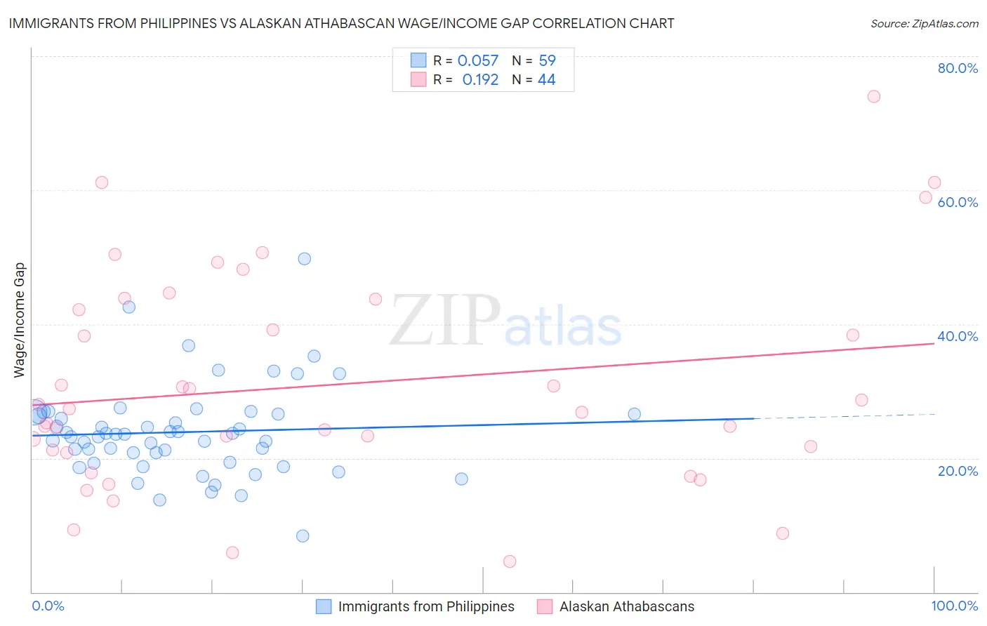 Immigrants from Philippines vs Alaskan Athabascan Wage/Income Gap