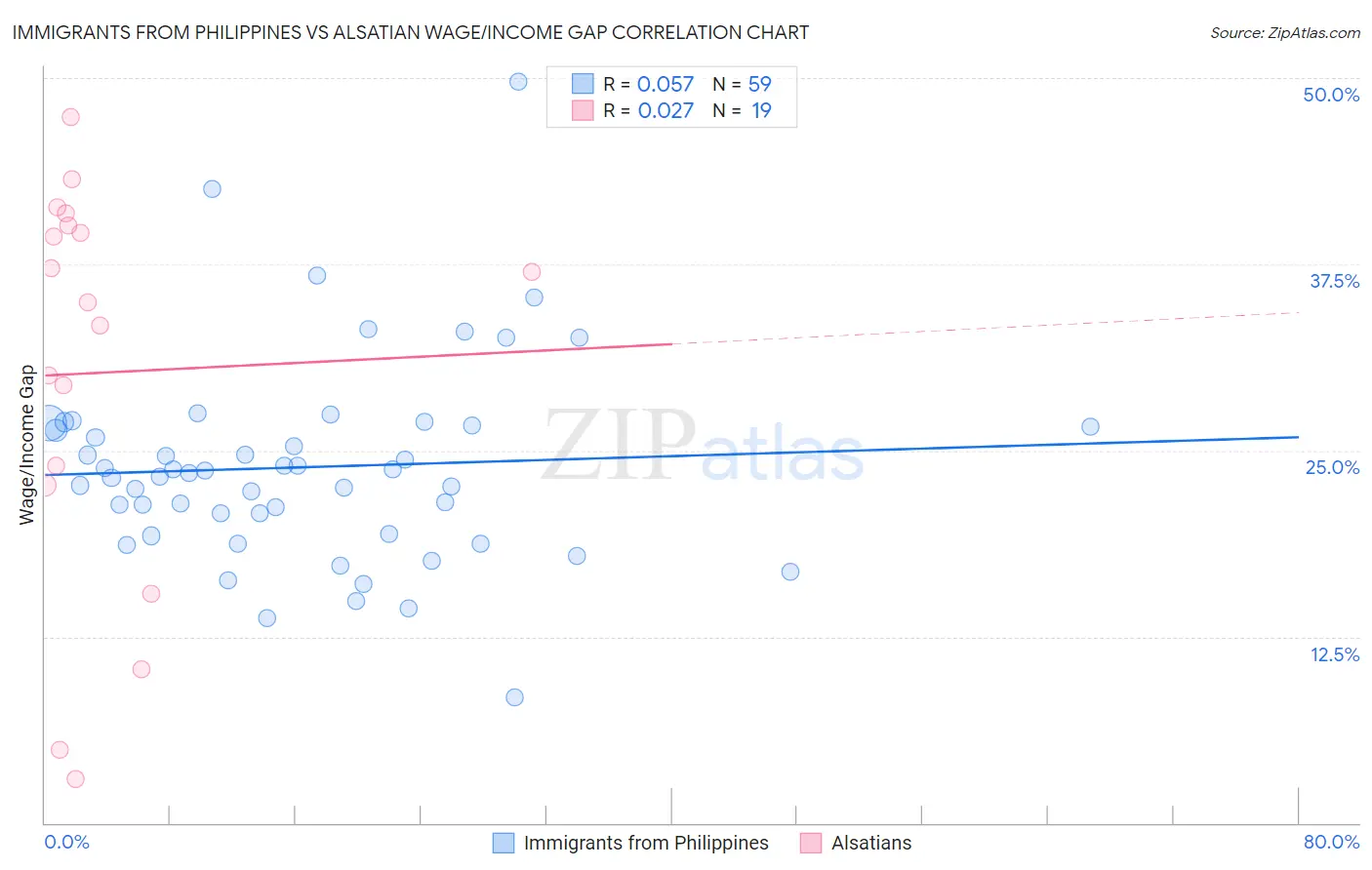 Immigrants from Philippines vs Alsatian Wage/Income Gap