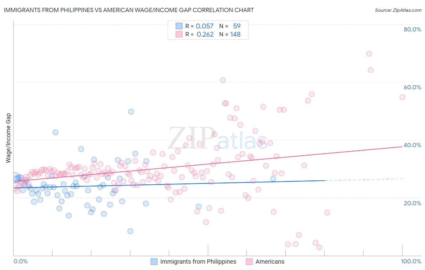 Immigrants from Philippines vs American Wage/Income Gap