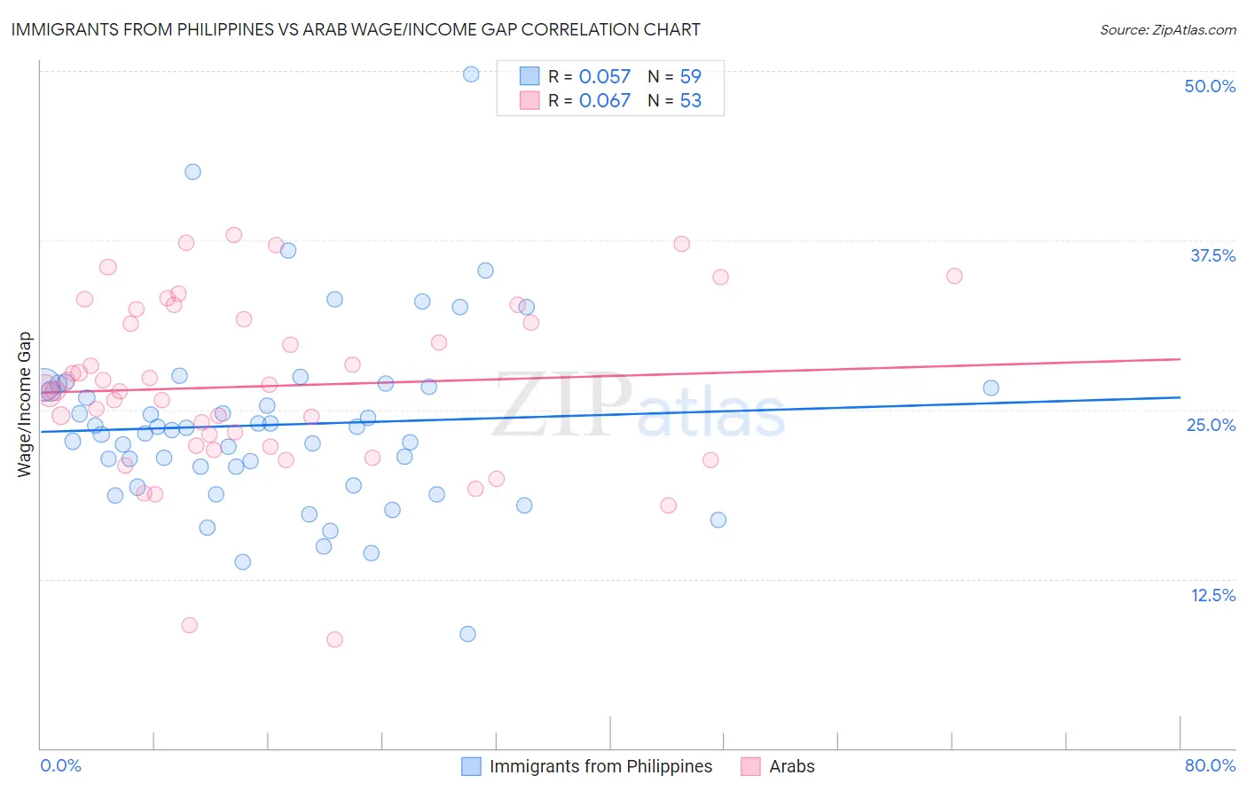 Immigrants from Philippines vs Arab Wage/Income Gap