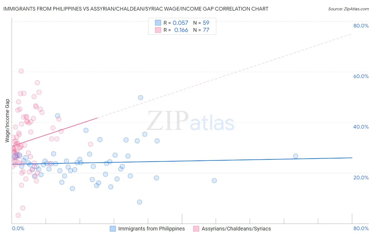 Immigrants from Philippines vs Assyrian/Chaldean/Syriac Wage/Income Gap