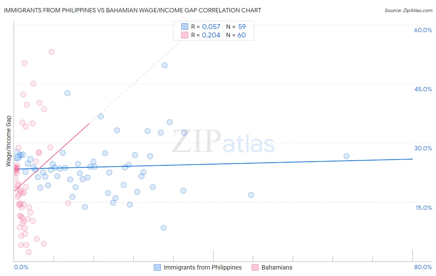 Immigrants from Philippines vs Bahamian Wage/Income Gap