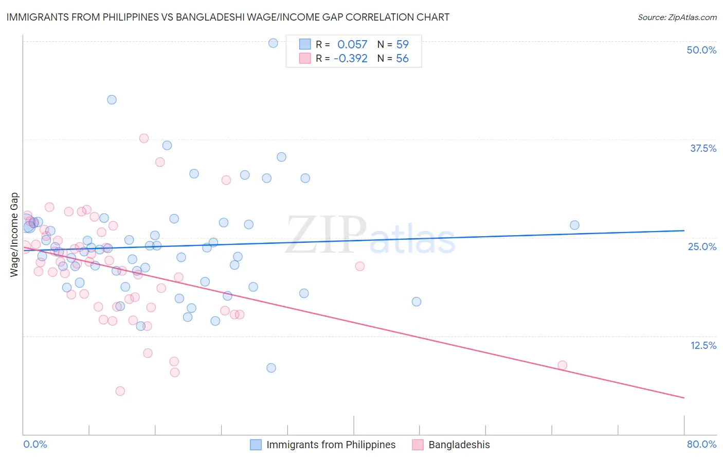 Immigrants from Philippines vs Bangladeshi Wage/Income Gap