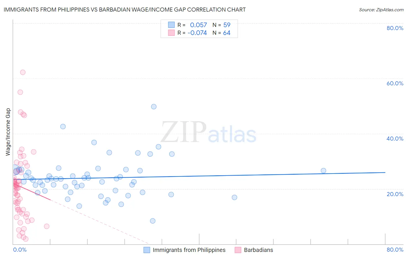 Immigrants from Philippines vs Barbadian Wage/Income Gap