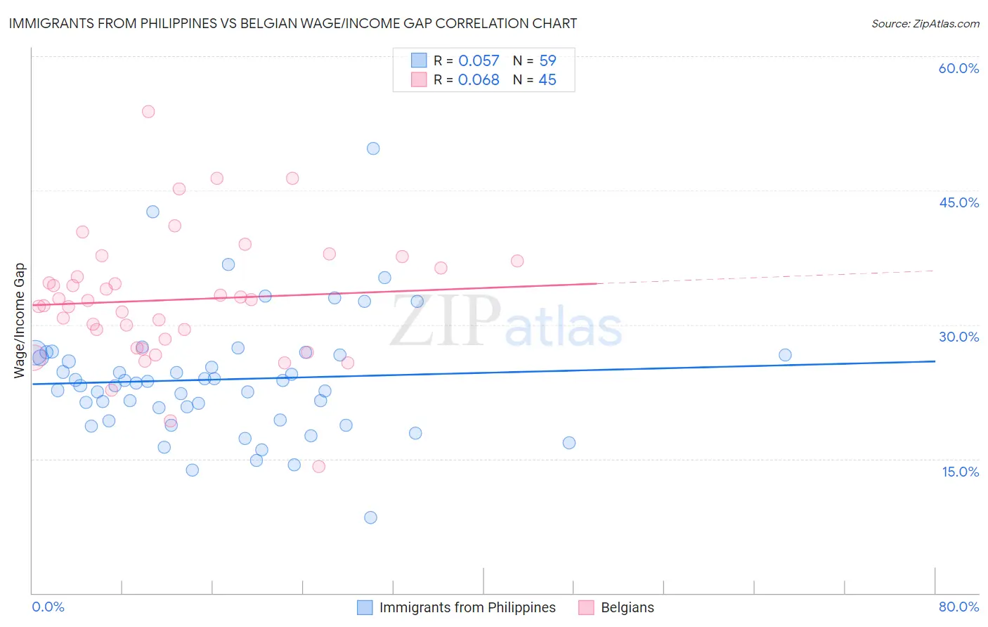 Immigrants from Philippines vs Belgian Wage/Income Gap