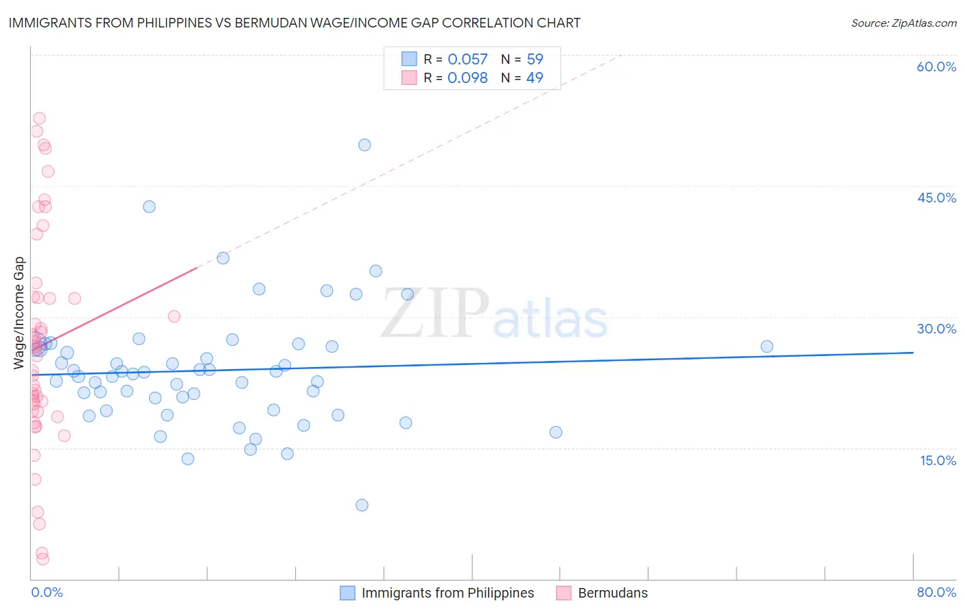 Immigrants from Philippines vs Bermudan Wage/Income Gap