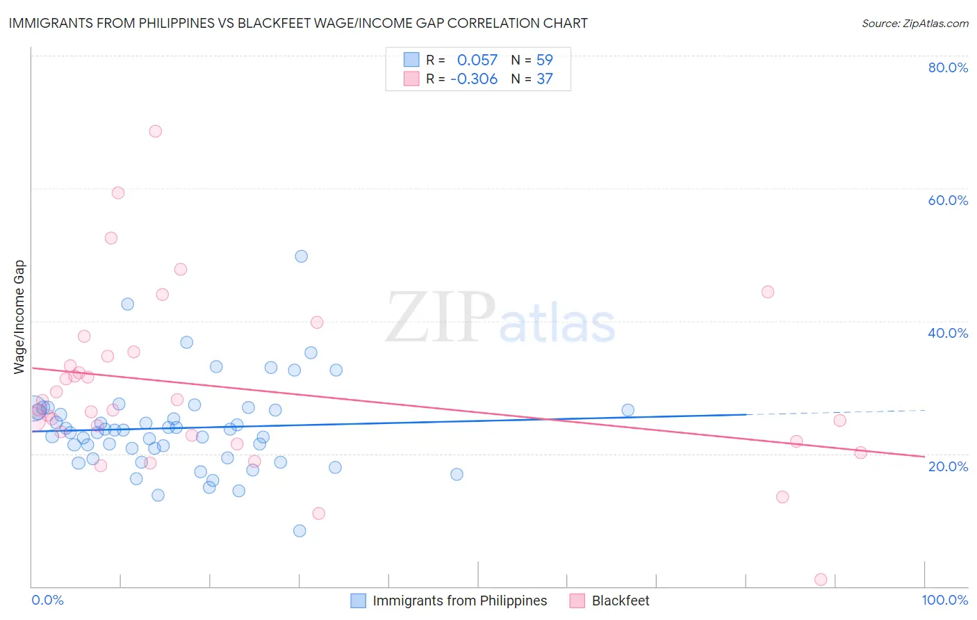 Immigrants from Philippines vs Blackfeet Wage/Income Gap