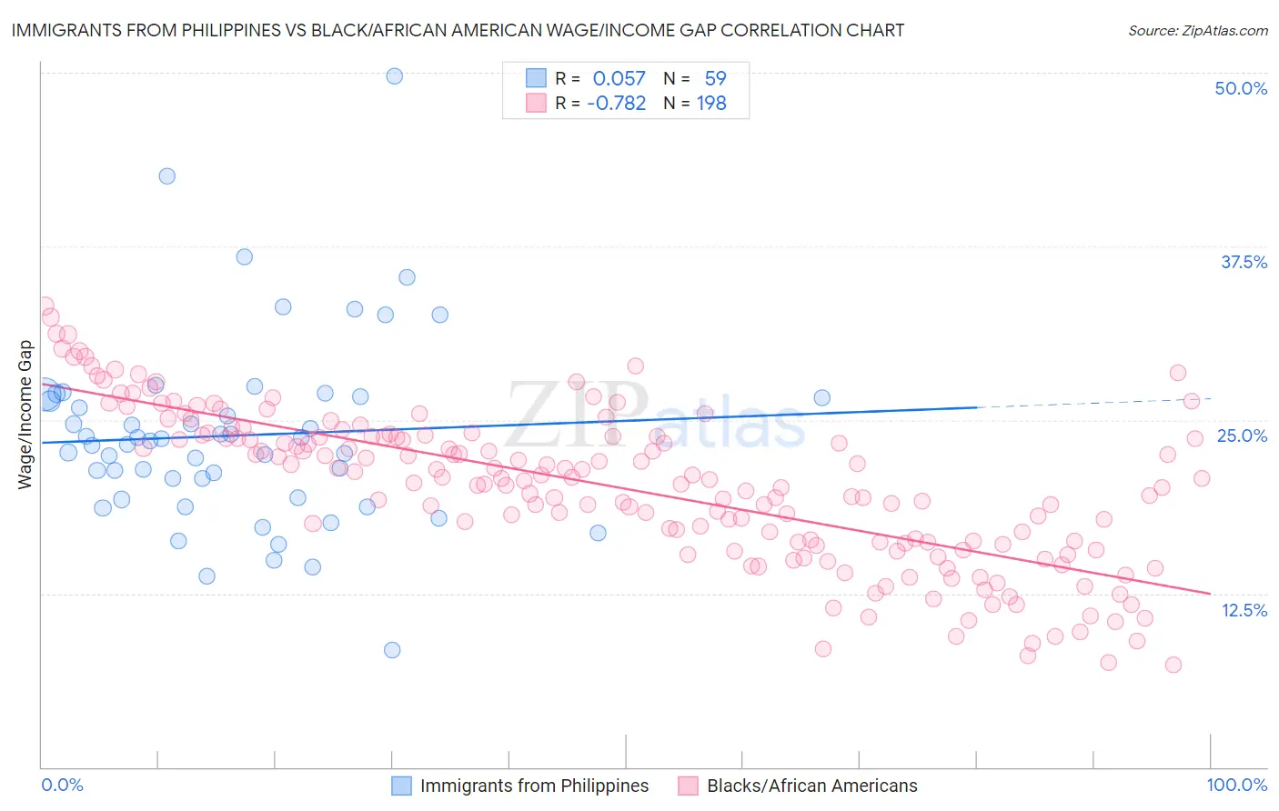 Immigrants from Philippines vs Black/African American Wage/Income Gap